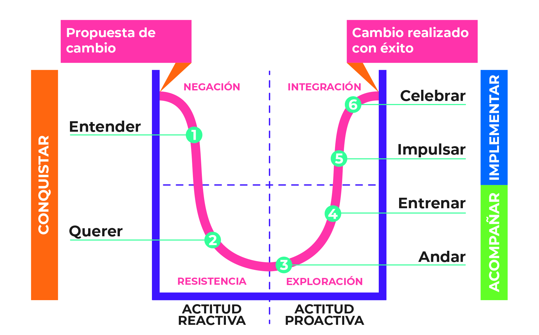 curva del cambio y mtodo VITAL