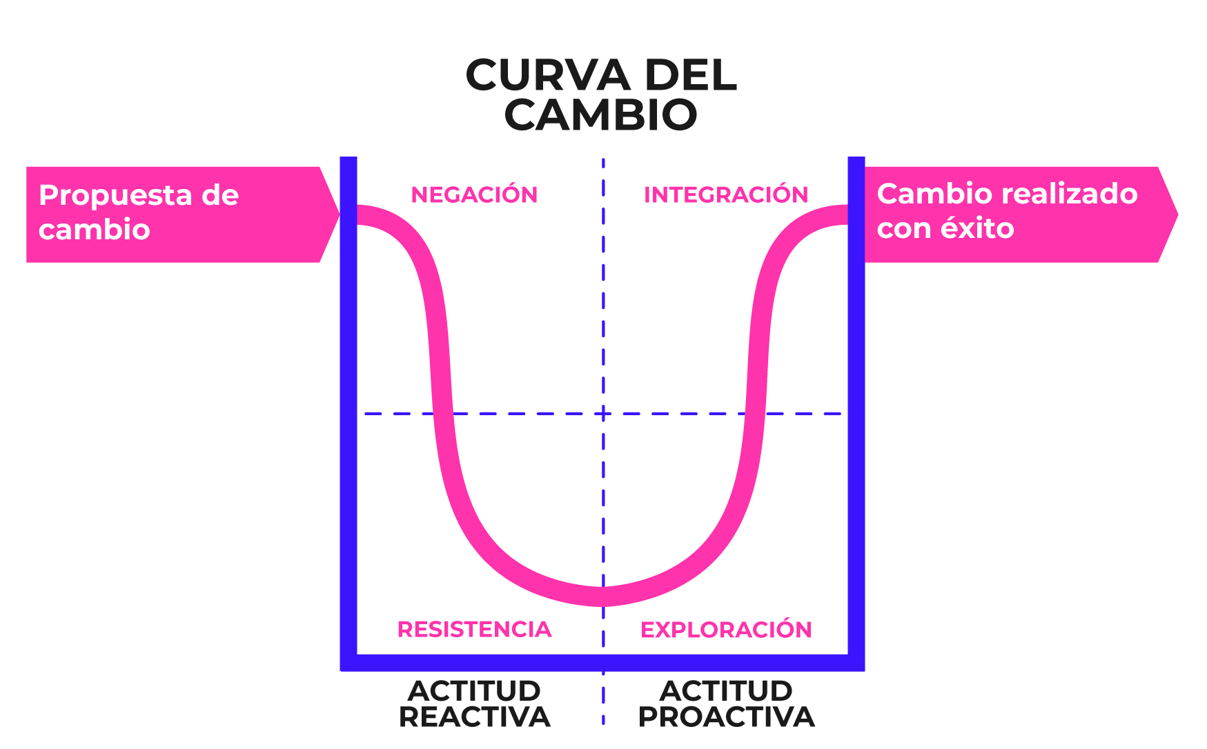 CURVA DEL CAMBIO SIN MTODO VITAL